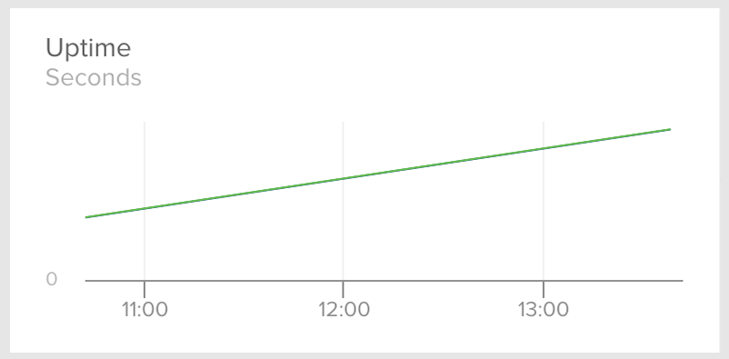 Apache Uptime